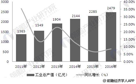 2011-2016年中国医疗器械行业工业总产值及增长率