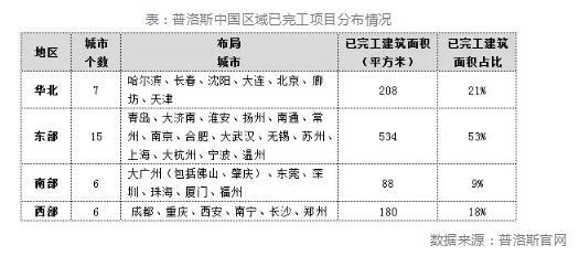 普洛斯产业地产