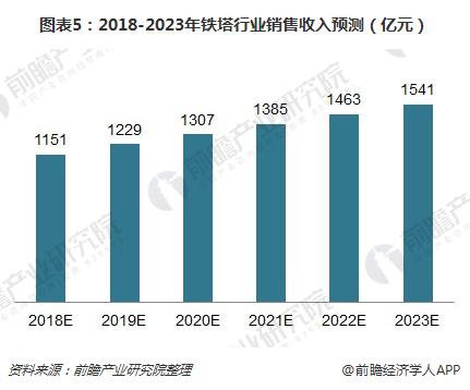 图表5：2018-2023年铁塔行业销售收入预测（亿元）