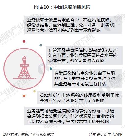 图表10：中国铁塔预期风险