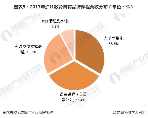 图表5：2017年沪江教育自有品牌课程营收分布（单位：%）
