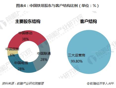 图表4：中国铁塔股东与客户结构比例（单位：%）