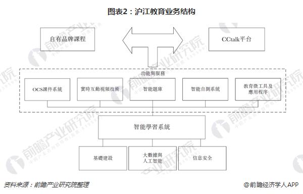 图表2：沪江教育业务结构