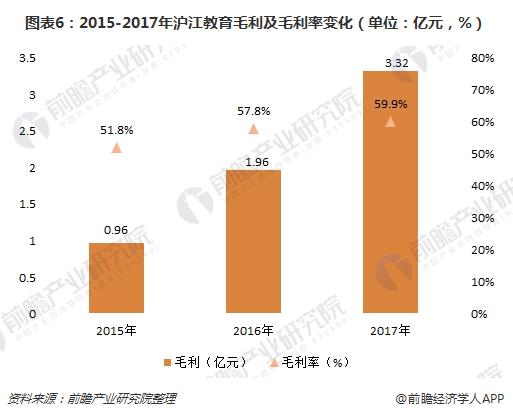 图表6：2015-2017年沪江教育毛利及毛利率变化（单位：亿元，%）