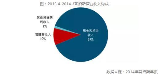 普洛斯产业地产