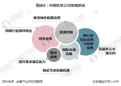 图表9：中国铁塔公司策略路线