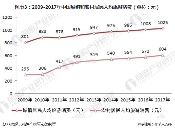 图表3：2009-2017年中国城镇和农村居民人均旅游消费（单位：元）