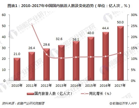 图表1：2010-2017年中国国内旅游人数及变化趋势（单位：亿人次，%）