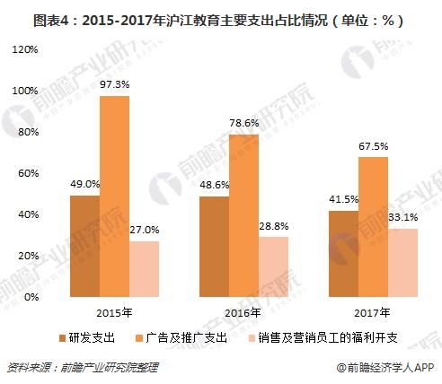 图表4：2015-2017年沪江教育主要支出占比情况（单位：%）