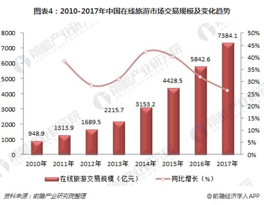 图表4：2010-2017年中国在线旅游市场交易规模及变化趋势