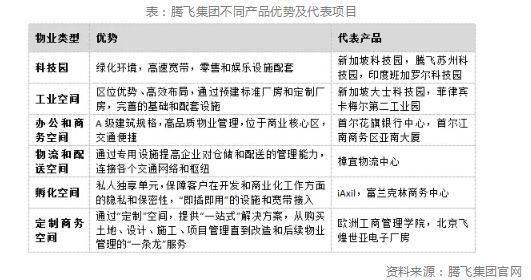 腾飞集团产业地产