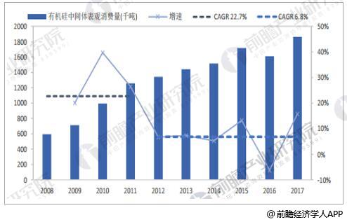 2008-2017年中国有机硅中间体表观消费量及增速情况