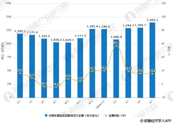 2017-2018年5月中国未锻轧铝及铝材出口及增速情况