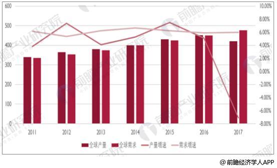 2011-2017年全球有机硅单体产量、需求(万吨)及其增速情况