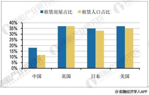 中国租赁人口仅116%,与发达国家差距明显