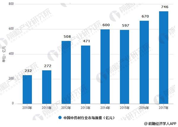 2010-2017年中国中药材行业市场规模情况