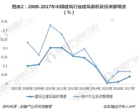 图表2：2008-2017年中国建筑行业建筑面积及投资额增速（%）