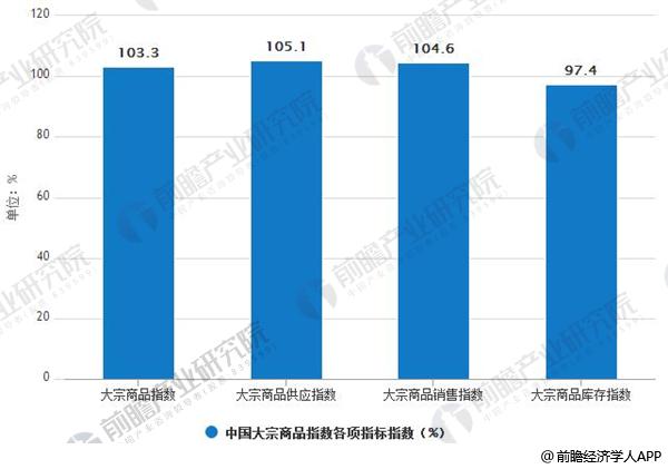 2018年5月中国大宗商品指数各项指标数据统计情况