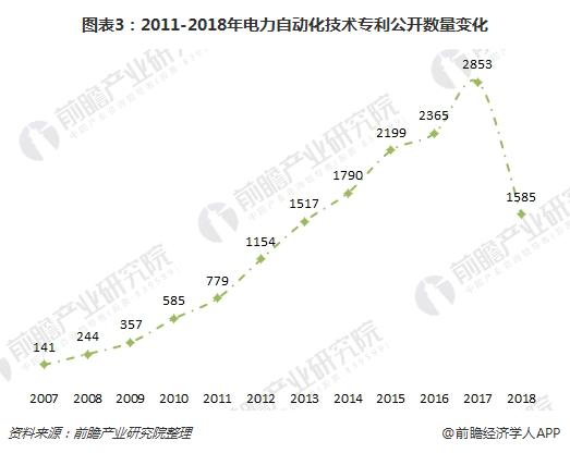 图表3：2011-2018年电力自动化技术专利公开数量变化