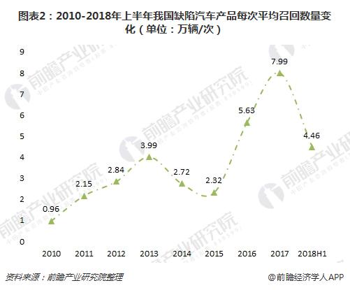 图表2：2010-2018年上半年我国缺陷汽车产品每次平均召回数量变化（单位：万辆/次）