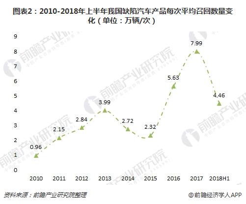 图表2：2010-2018年上半年我国缺陷汽车产品每次平均召回数量变化（单位：万辆/次）