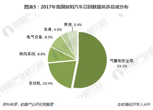 图表5：2017年我国缺陷汽车召回数量所涉总成分布