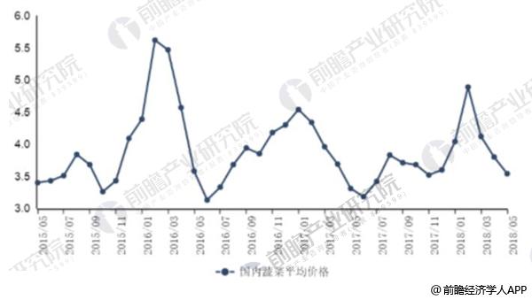 2015-2018年5月中国蔬菜平均价格情况（单位：元/公斤）