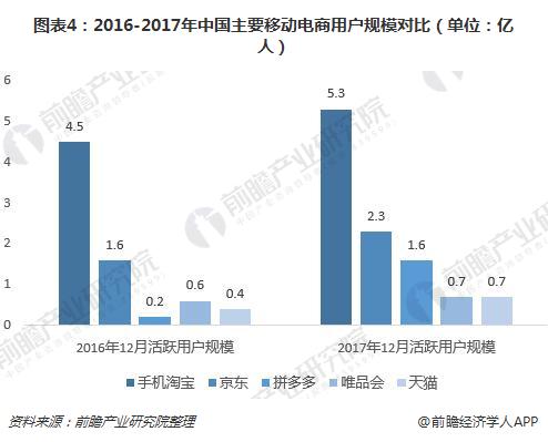 图表4：2016-2017年中国主要移动电商用户规模对比（单位：亿人）