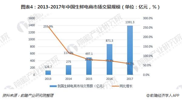 图表4：2013-2017年中国生鲜电商市场交易规模（单位：亿元，%）