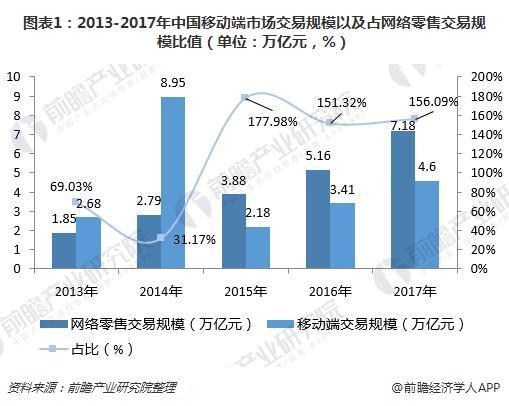 图表1：2013-2017年中国移动端市场交易规模以及占网络零售交易规模比值（单位：万亿元，%）