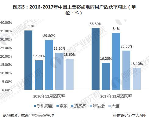 图表5：2016-2017年中国主要移动电商用户活跃率对比（单位：%）