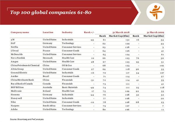 普华永道2018全球百强企业市值超20万亿美元