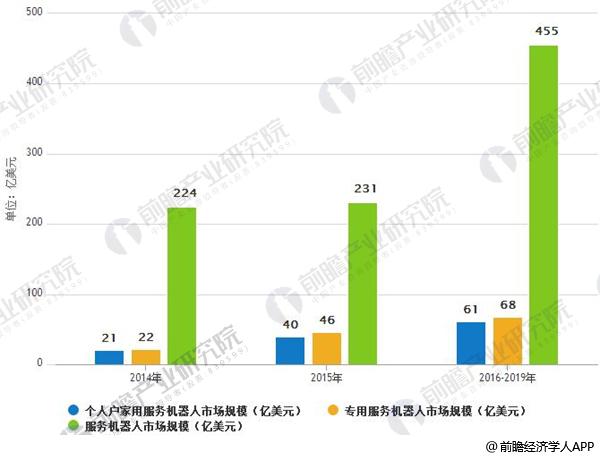 2014 -2019年全球服务机器人市场规模情况及预测