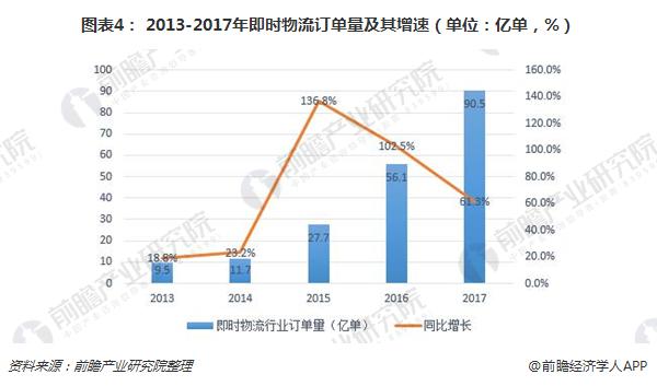 图表4： 2013-2017年即时物流订单量及其增速（单位：亿单，%）