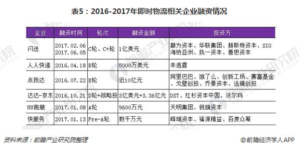 表5：2016-2017年即时物流相关企业融资情况