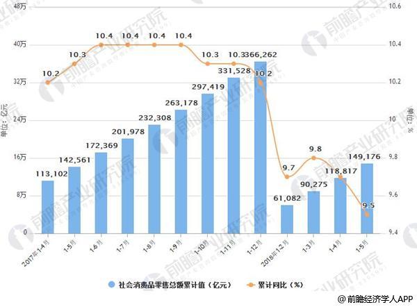 2017-2018年5月年中国社会消费品零售额及增速情况