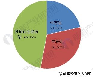 2016年中国加油站数量分布