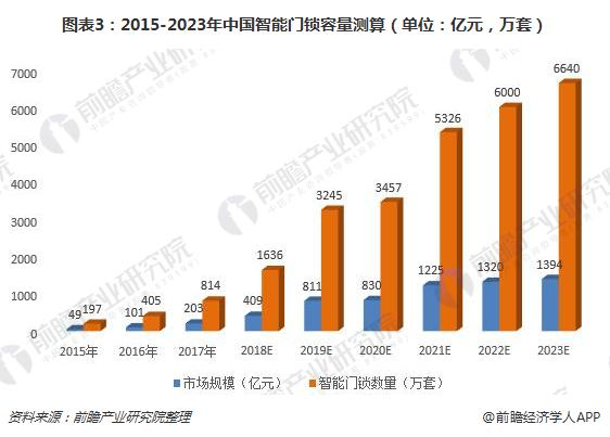 图表3：2015-2023年中国智能门锁容量测算（单位：亿元，万套）