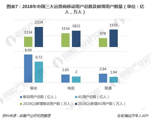图表7：2018年中国三大运营商移动用户总数及新增用户数量（单位：亿人，万人）