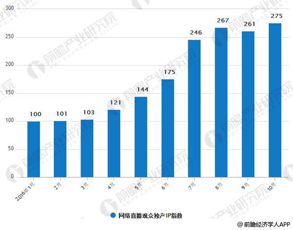 2016年1-10月中国网络直播观众独产IP指数走势情况