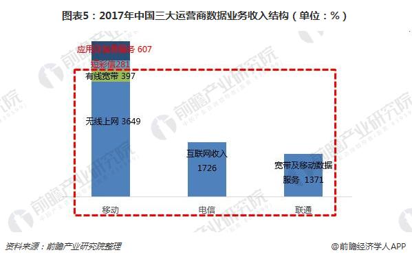 图表5：2017年中国三大运营商数据业务收入结构（单位：%）