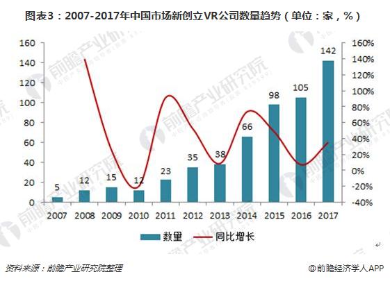 图表3：2007-2017年中国市场新创立VR公司数量趋势（单位：家，%）