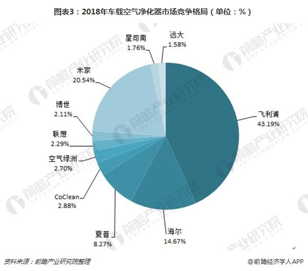 图表3：2018年车载空气净化器市场竞争格局（单位：%）