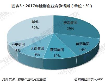 图表3：2017年硅钢企业竞争格局（单位：%）