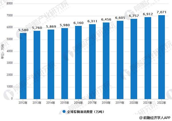 2012-2022年全球棕榈油消费量情况及预测