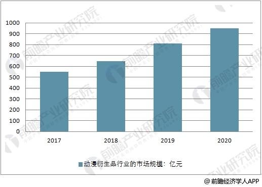 2017-2020年中国动漫衍生品市场规模走势预测