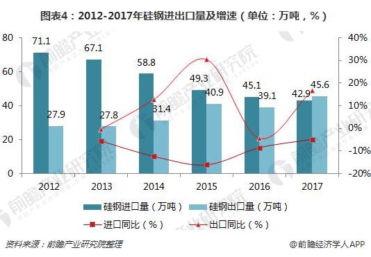 图表4：2012-2017年硅钢进出口量及增速（单位：万吨，%）