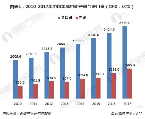 图表1：2010-2017年中国集成电路产量与进口量（单位：亿块）