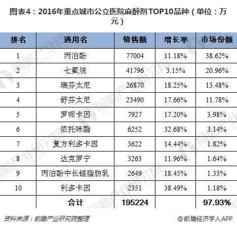 图表4：2016年重点城市公立医院麻醉剂TOP10品种（单位：万元）