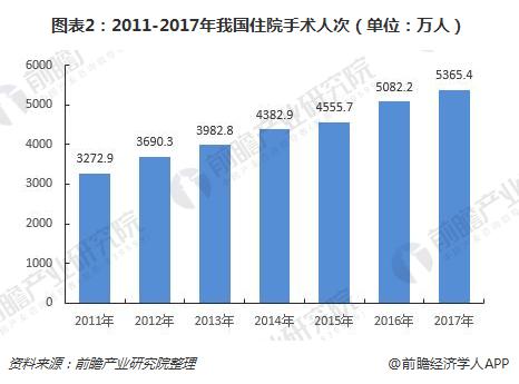 图表2：2011-2017年我国住院手术人次（单位：万人）